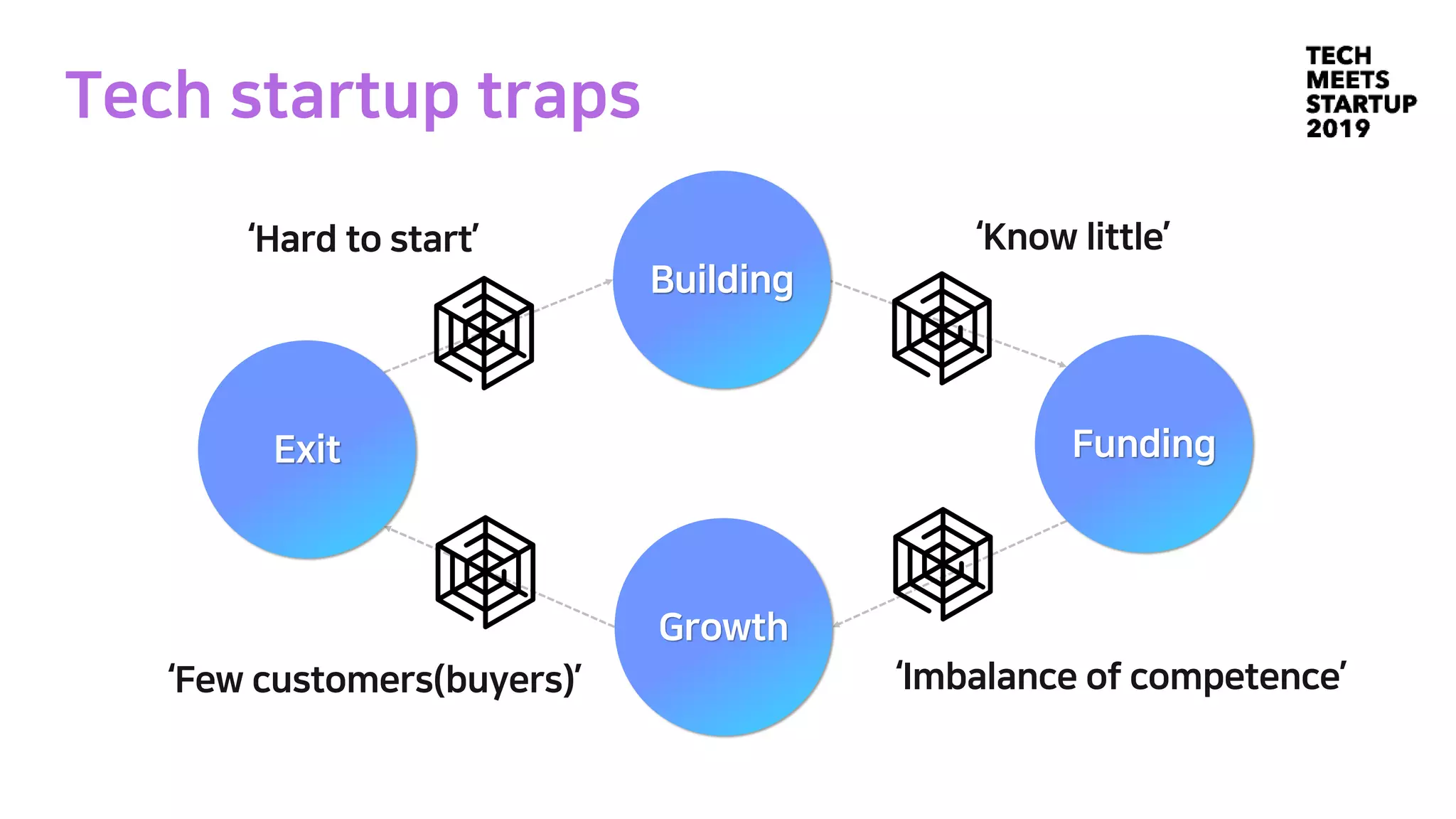 Tech startup traps
‘Know little’‘Hard to start’
‘Imbalance of competence’‘Few customers(buyers)’
Building
Funding
Growth
Exit
 