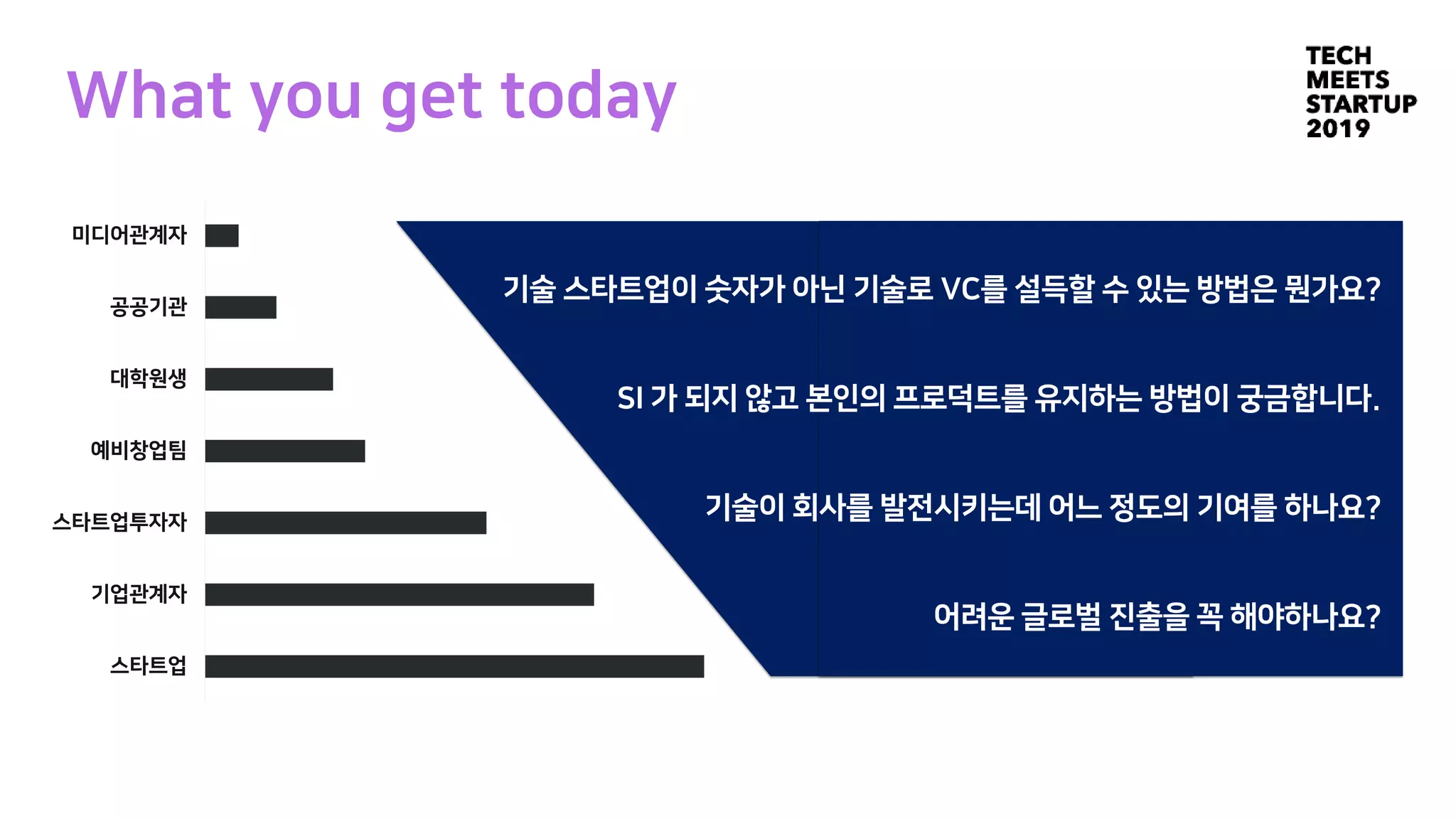 What you get today
기술 스타트업이 숫자가 아닌 기술로 VC를 설득할 수 있는 방법은 뭔가요?
SI 가 되지 않고 본인의 프로덕트를 유지하는 방법이 궁금합니다.
기술이 회사를 발전시키는데 어느 정도의 기여를 하나요?
어려운 글로벌 진출을 꼭 해야하나요?
스타트업
기업관계자
스타트업투자자
예비창업팀
대학원생
공공기관
미디어관계자
 