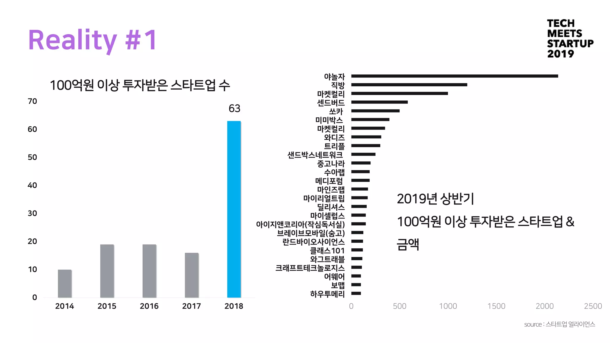 Reality #1
source : 스타트업 얼라이언스
0
10
20
30
40
50
60
70
2014 2015 2016 2017 2018 0 500 1000 1500 2000 2500
하우투메리
보맵
어웨어
크래프트테크놀로지스
와그트래블
클래스101
란드바이오사이언스
브레이브모바일(숨고)
아이지앤코리아(작심독서실)
마이셀럽스
딜리셔스
마이리얼트립
마인즈랩
메디포럼
수아랩
중고나라
샌드박스네트워크
트리플
와디즈
마켓컬리
미미박스
쏘카
센드버드
마켓컬리
직방
야놀자
100억원 이상 투자받은 스타트업 수
2019년 상반기
100억원 이상 투자받은 스타트업 &
금액
63
 
