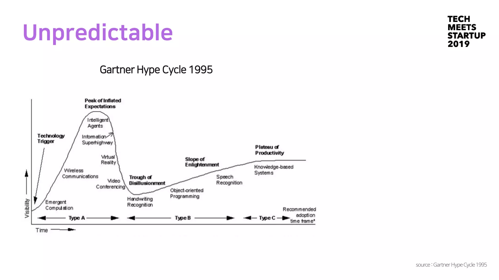 Unpredictable
Gartner Hype Cycle 1995
source :Gartner Hype Cycle1995
 