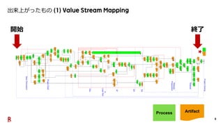 6
出来上がったもの
Process Artifact
開始 終了
 