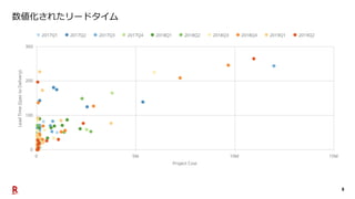8
数値化されたリードタイム
 