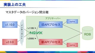 29
実装上の工夫 
アプリサーバー 
RDB
マスタデータのバージョン間分離 
/v1100/* 
 
 
 
/v2000/* 
イ
ン
タ
｜
ネ
ッ
ト
v1.10.0  旧APIプロセス 
sqlite 
v2.0.0  新APIプロセス 
sqlite 
 