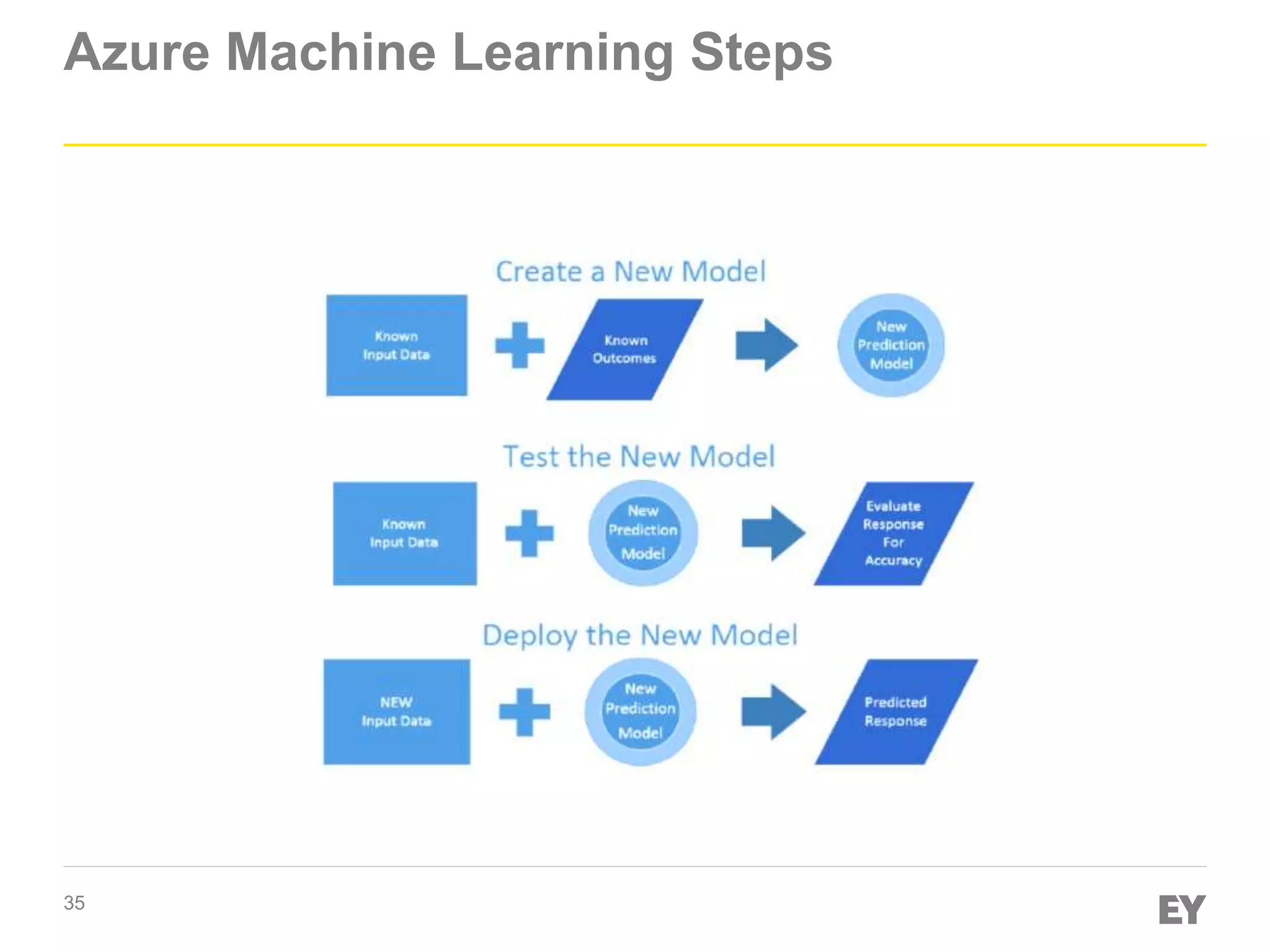 35
Azure Machine Learning Steps
 