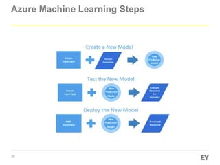 35
Azure Machine Learning Steps
 