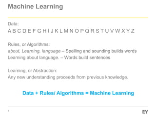 7
Machine Learning
Data:
A B C D E F G H I J K L M N O P Q R S T U V W X Y Z
Rules, or Algorithms:
about, Learning, language – Spelling and sounding builds words
Learning about language. – Words build sentences
Learning, or Abstraction:
Any new understanding proceeds from previous knowledge.
Data + Rules/ Algorithms = Machine Learning
 