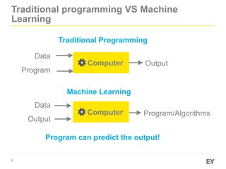 8
Traditional programming VS Machine
Learning
Computer
Data
Program
Output
Traditional Programming
Data
Output
Program/Algorithms
Machine Learning
Program can predict the output!
Computer
 