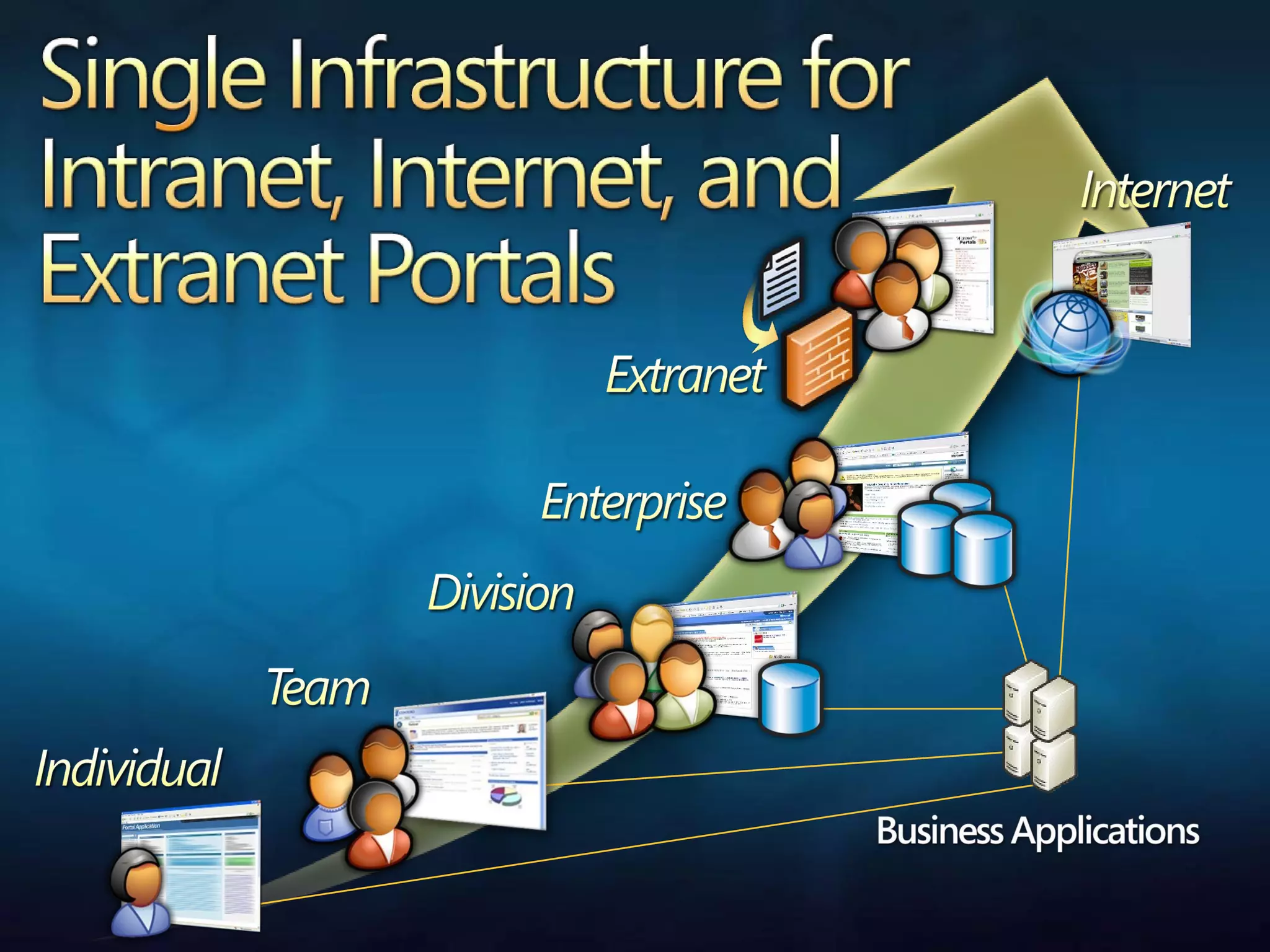 Single Infrastructure for Intranet, Internet, and Extranet Portals 