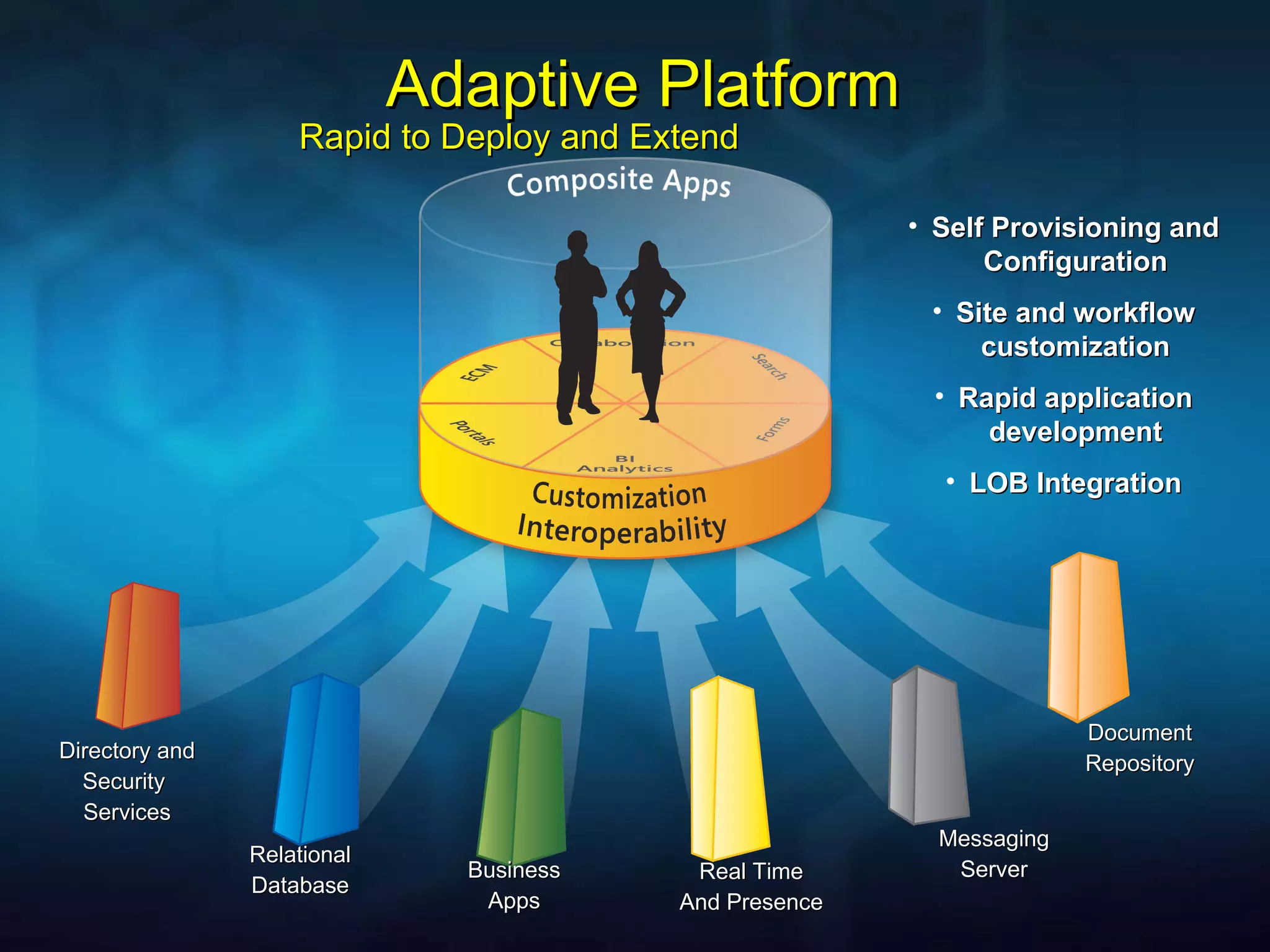 Adaptive Platform Messaging Server Directory and Security  Services Relational Database Real Time And Presence Business Apps Document Repository Self Provisioning and Configuration Site and workflow customization Rapid application development LOB Integration Rapid to Deploy and Extend 