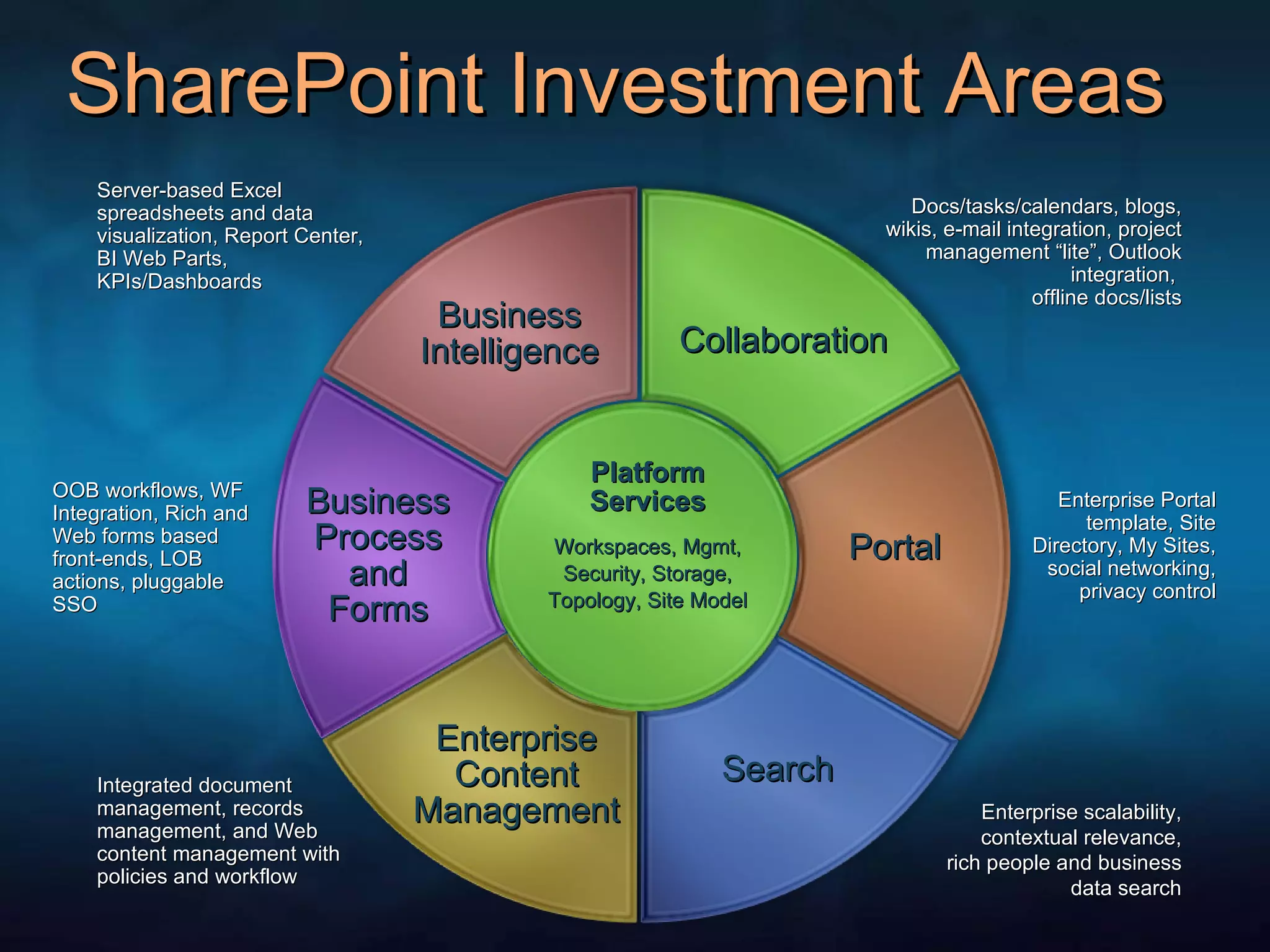 SharePoint Investment Areas Platform Services Workspaces, Mgmt, Security, Storage, Topology, Site Model Server-based Excel spreadsheets and data visualization, Report Center, BI Web Parts, KPIs/Dashboards Docs/tasks/calendars, blogs, wikis, e-mail integration, project management “lite”, Outlook integration,  offline docs/lists OOB workflows, WF Integration, Rich and Web forms based front-ends, LOB actions, pluggable SSO Enterprise Portal template, Site Directory, My Sites, social networking, privacy control Enterprise scalability, contextual relevance, rich people and business data search Integrated document management, records management, and Web content management with policies and workflow Portal Search Enterprise Content Management Business Process and Forms Business Intelligence Collaboration 