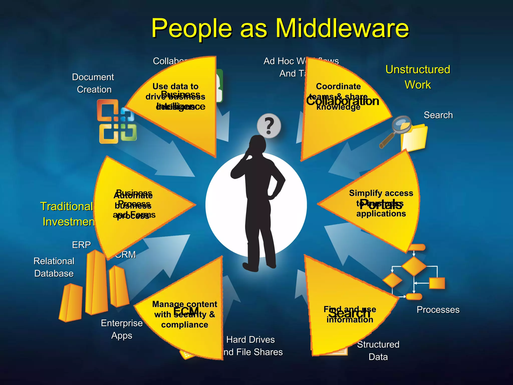 People as Middleware Document  Creation Collaboration Search Processes ERP CRM Ad Hoc Workflows And Tasks Structured Data Hard Drives and File Shares Enterprise Apps Relational Database Traditional IT Investments Unstructured Work Coordinate teams & share knowledge Simplify access to business  applications Find and use information Manage content with security & compliance Automate business process Use data to drive business decisions 
