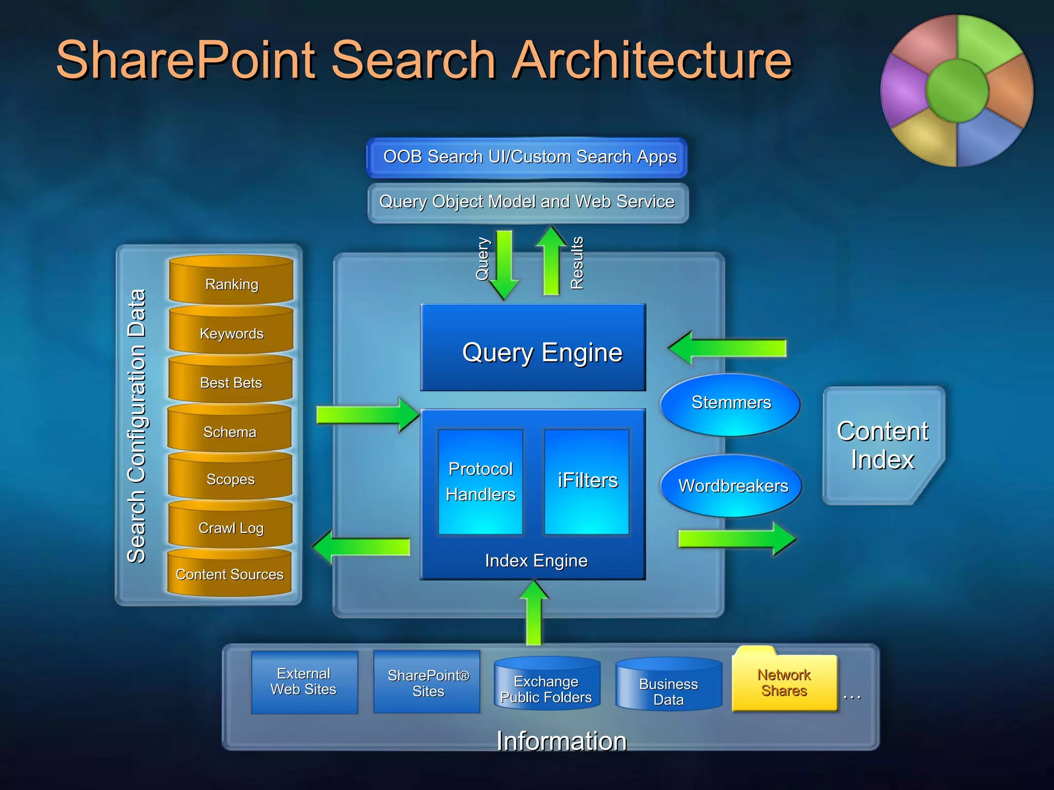 SharePoint Search Architecture Query Engine Index Engine Protocol Handlers iFilters Content Index OOB Search UI/Custom Search Apps Query Object Model and Web Service Information … Exchange Public Folders Network Shares External Web Sites SharePoint ® Sites Business Data Stemmers Wordbreakers Results Query Content Sources Crawl Log Scopes Schema Best Bets Keywords Ranking Search Configuration Data 