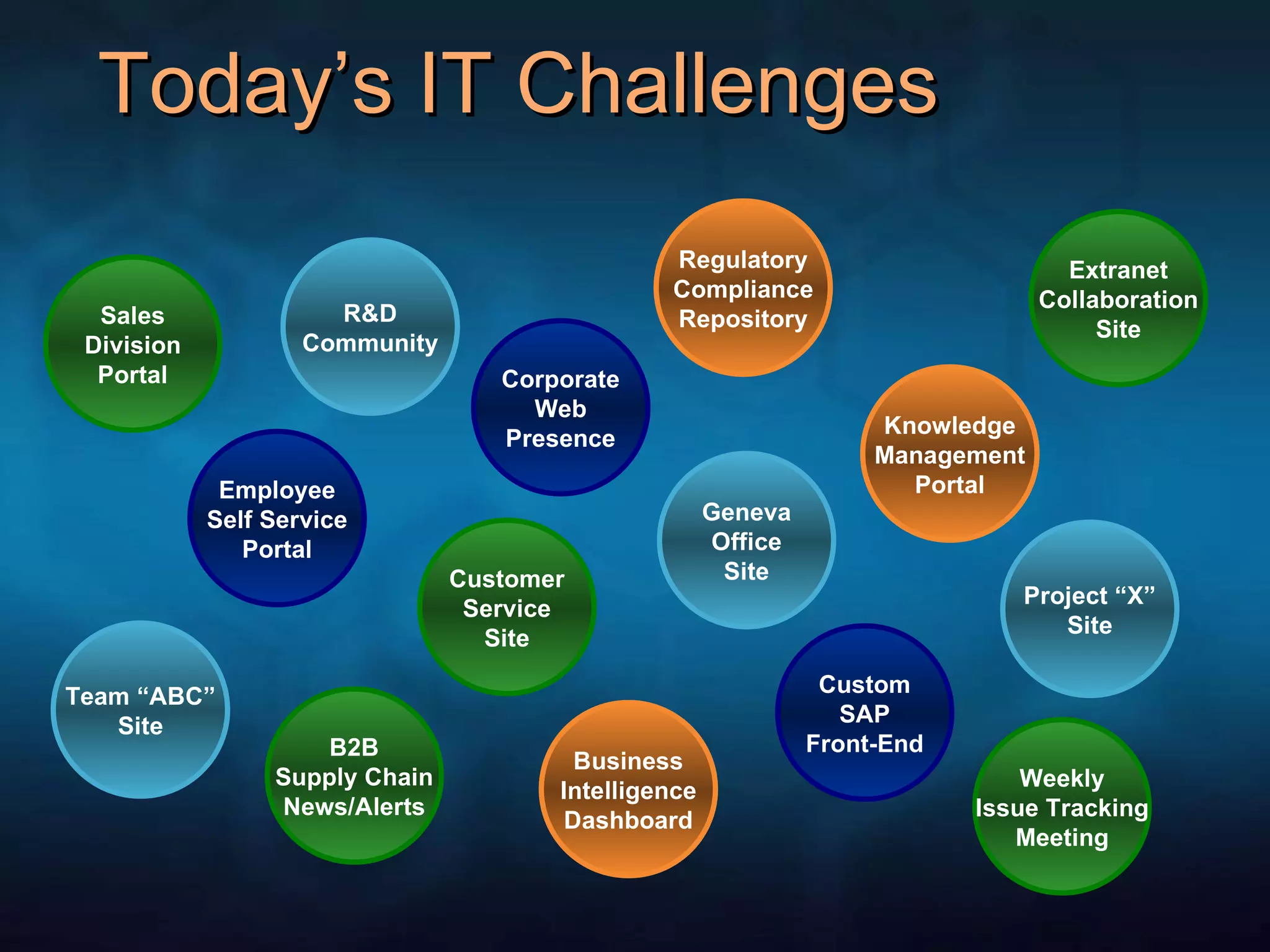 Today’s IT Challenges Employee Self Service Portal Project “X” Site Business Intelligence Dashboard Extranet Collaboration Site Custom SAP Front-End Geneva Office Site Knowledge Management Portal B2B Supply Chain News/Alerts R&D Community Customer Service Site Regulatory Compliance Repository Corporate Web Presence Team “ABC” Site Sales Division Portal Weekly Issue Tracking Meeting 