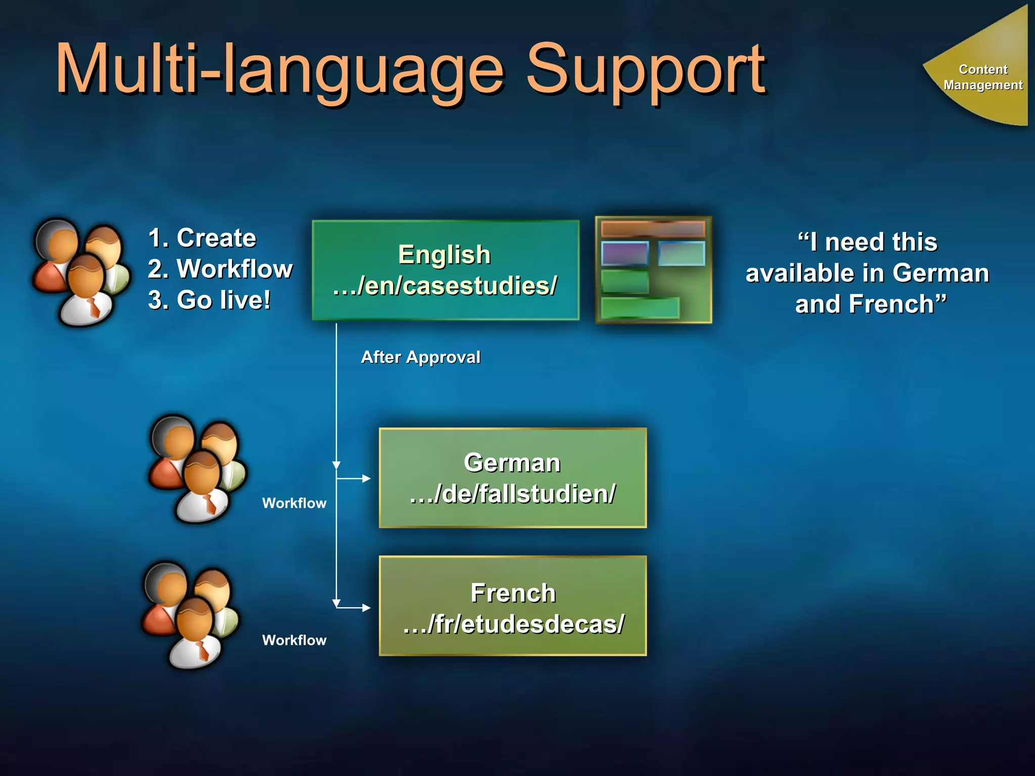 Multi-language Support French … /fr/etudesdecas/ German … /de/fallstudien/ English … /en/casestudies/ 1. Create 2. Workflow 3. Go live! “ I need this  available in German  and French” Workflow Workflow After Approval Content Management 