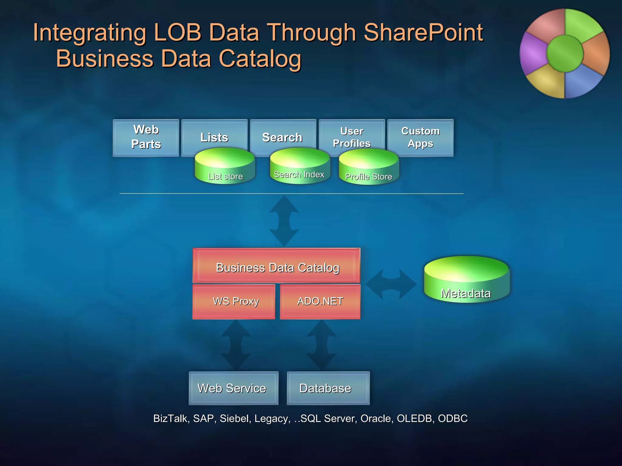 Integrating LOB Data Through SharePoint Business Data Catalog SQL Server, Oracle, OLEDB, ODBC Metadata Business Data Catalog Web Parts Lists Search User Profiles Custom Apps Database WS Proxy ADO.NET Web Service BizTalk, SAP, Siebel, Legacy, … Profile Store Search Index List store 