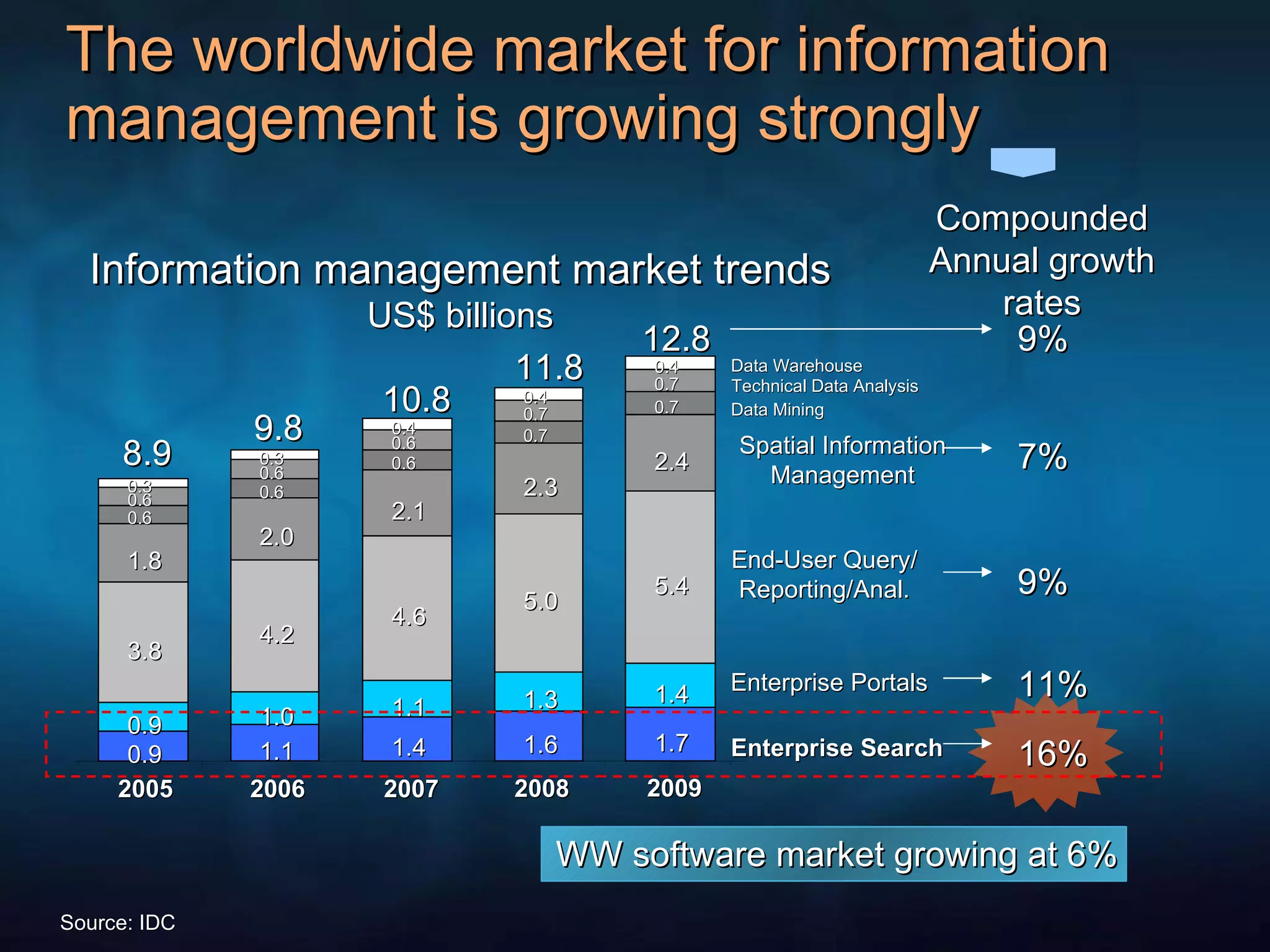 The worldwide market for information management is growing strongly Source: IDC WW software market growing at 6% 0.9 0.9 3.8 1.8 0.6 0.6 0.3 2005 1.1 1.0 4.2 2.0 0.6 0.6 0.3 2006 1.4 1.1 4.6 2.1 0.6 0.6 0.4 2007 1.6 1.3 5.0 2.3 0.7 0.7 0.4 2008 1.7 1.4 5.4 2.4 0.7 0.7 0.4 2009 Data Warehouse Technical Data Analysis Data Mining Spatial Information Management End-User Query/Reporting/Anal. Enterprise Portals Enterprise Search 8.9 9.8 10.8 11.8 12.8 Information management market trends US$ billions Compounded Annual growth rates 9% 16% 11% 9% 7% 