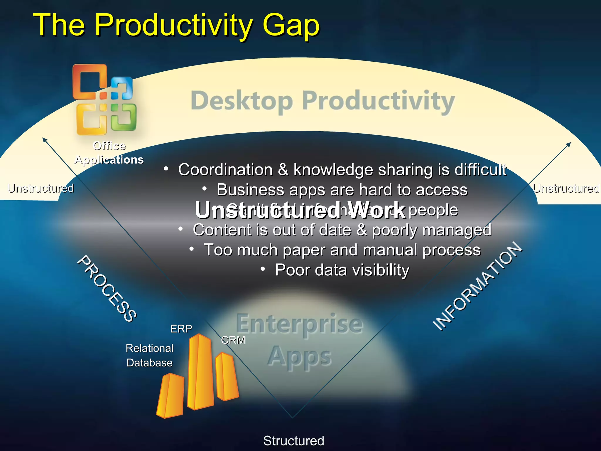 The Productivity Gap INFORMATION PROCESS Coordination & knowledge sharing is difficult Business apps are hard to access Can’t find information or people Content is out of date & poorly managed Too much paper and manual process Poor data visibility Structured Unstructured Unstructured Work Unstructured ERP CRM Relational Database Office Applications 