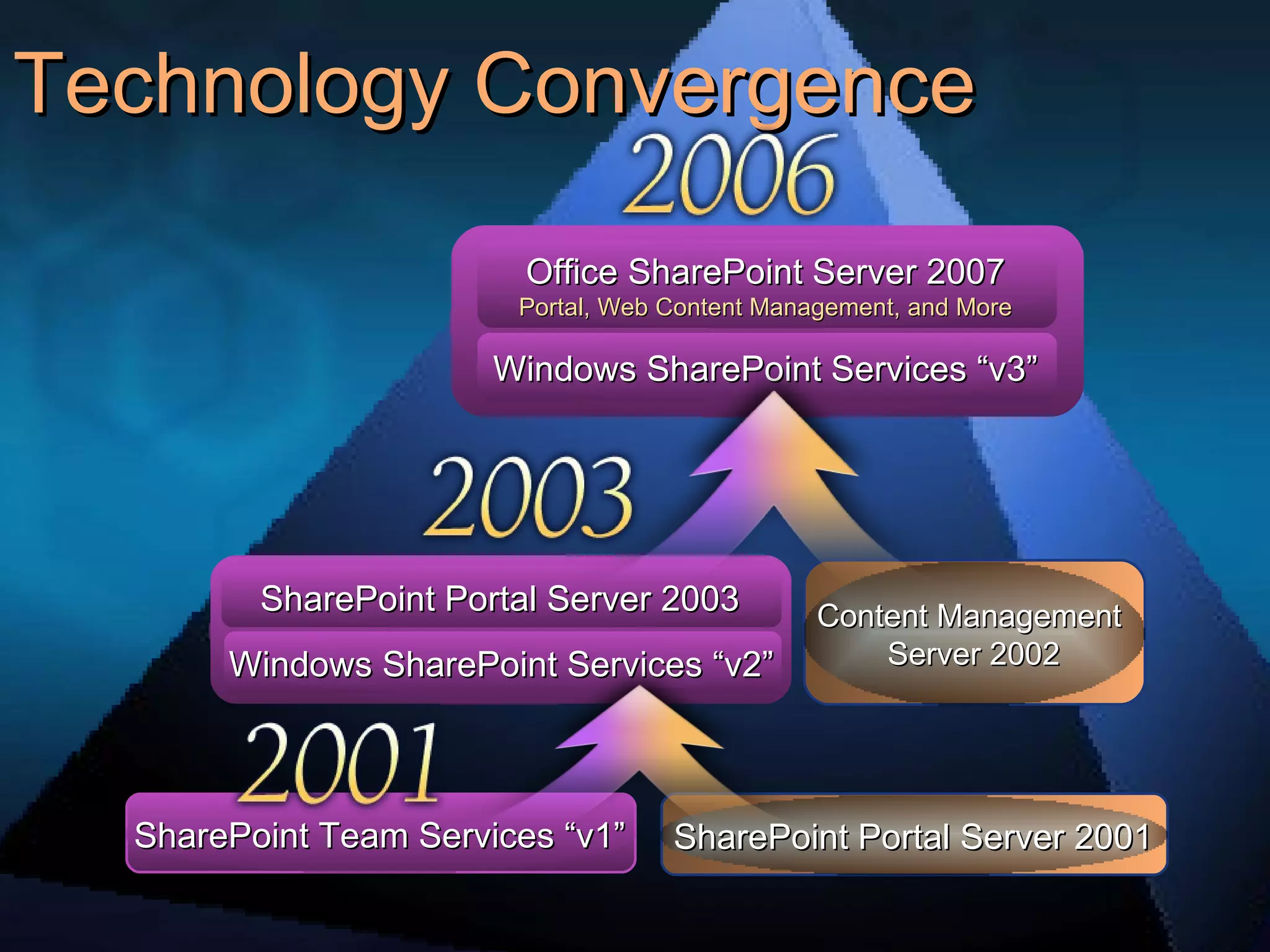 Technology Convergence SharePoint Portal Server 2001 SharePoint Team Services “v1” Content Management  Server 2002 SharePoint Portal Server 2003 Windows SharePoint Services “v2” Windows SharePoint Services “v3” Office SharePoint Server 2007 Portal, Web Content Management, and More 