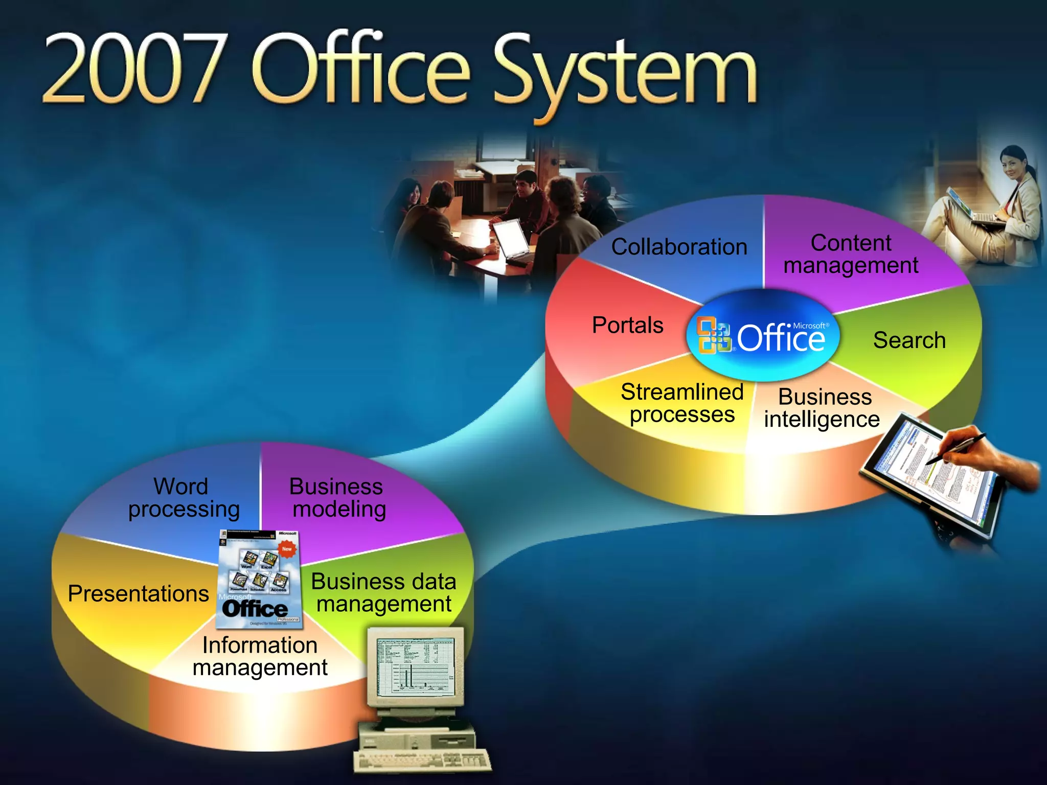 2007 Office System  Business intelligence Collaboration Content management Streamlined processes Portals Search Word  processing Business  modeling Presentations Business data management Information management 