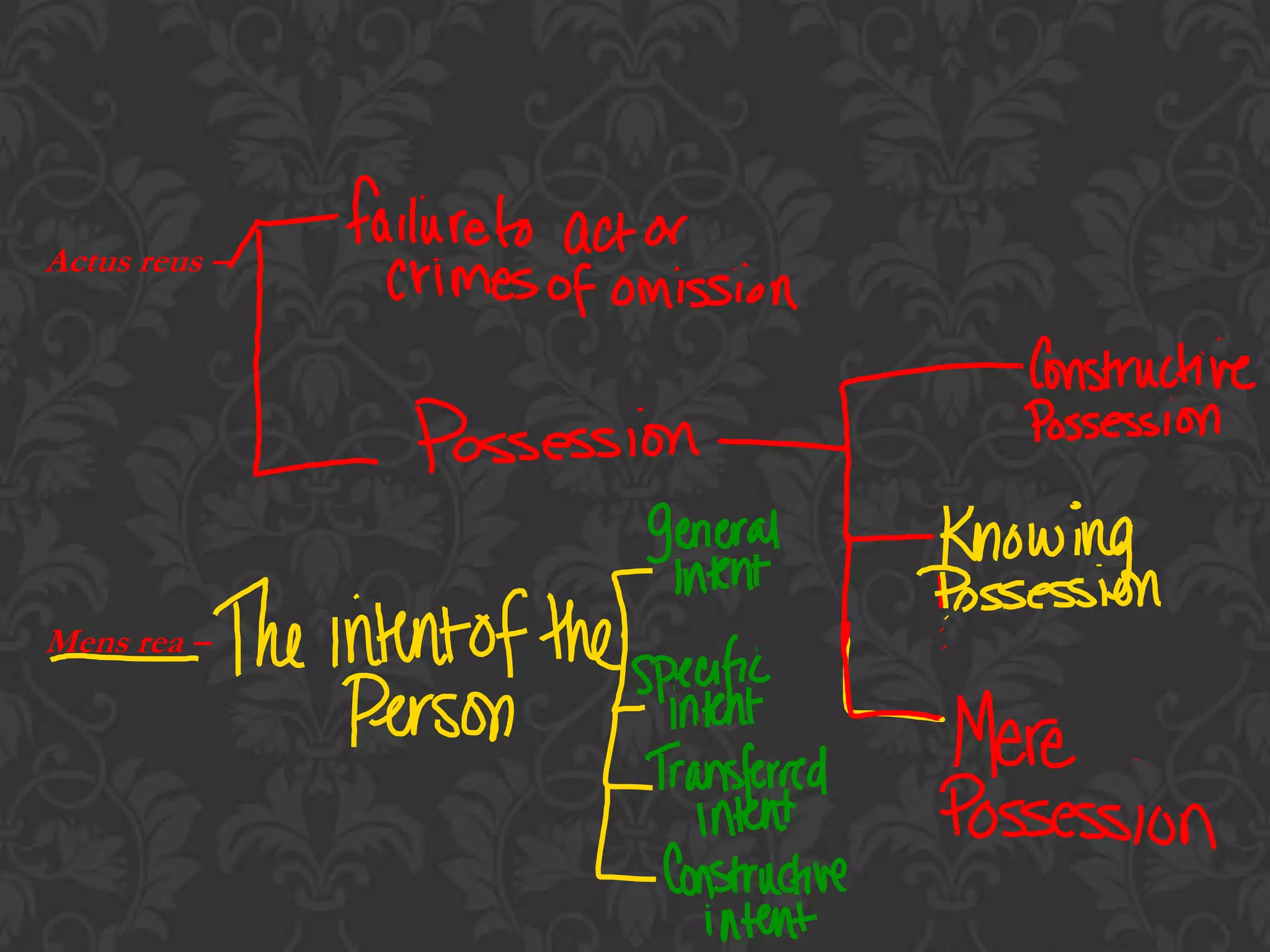 Actus reus –
Mens rea –
 