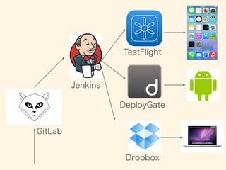 TestFlight 
DeployGate 
Dropbox 
Jenkins 
GitLab 
 