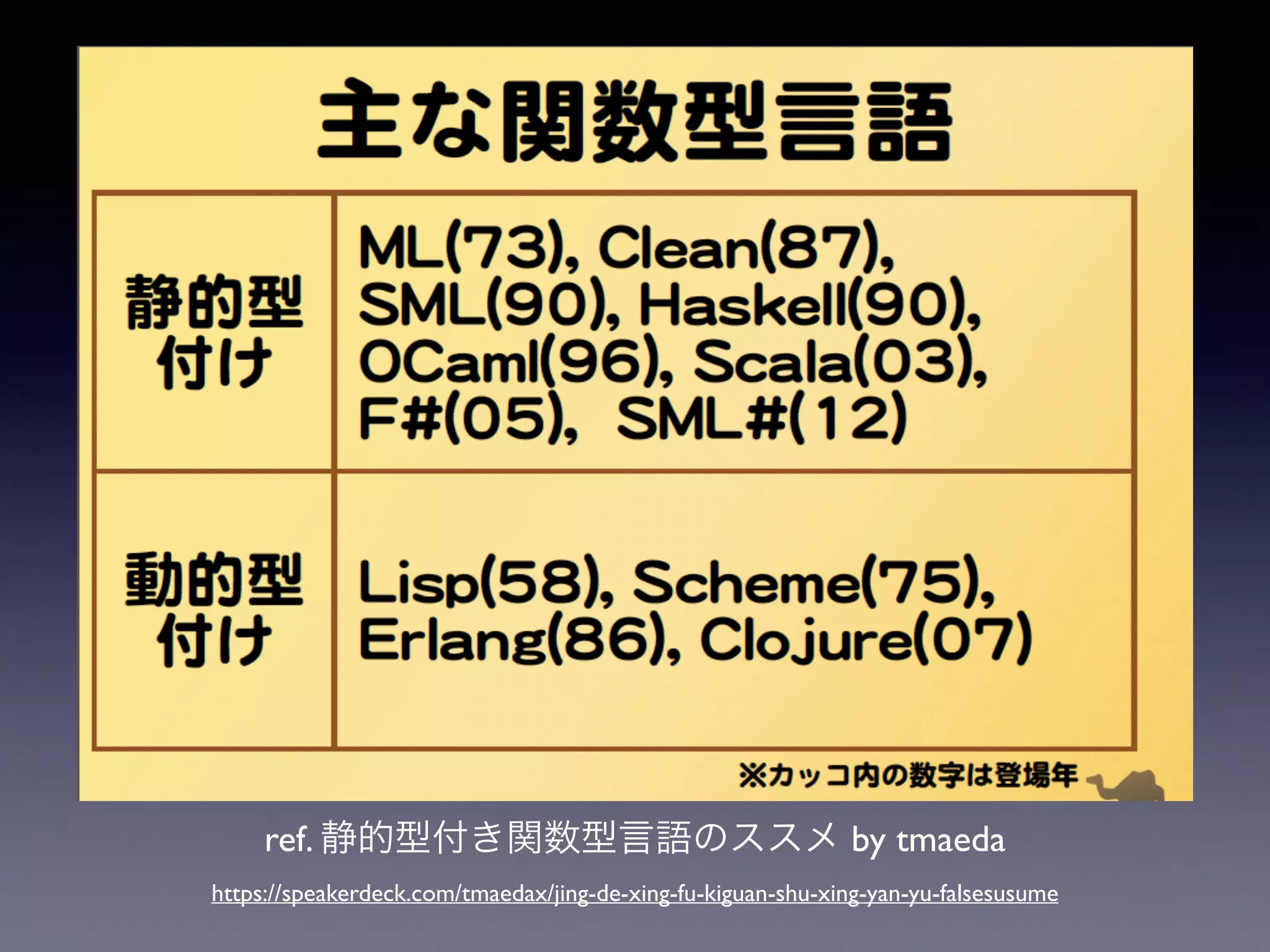 ref. 静的型付き関数型言語のススメ by tmaeda 
https://speakerdeck.com/tmaedax/jing-de-xing-fu-kiguan-shu-xing-yan-yu-falsesusume 
 