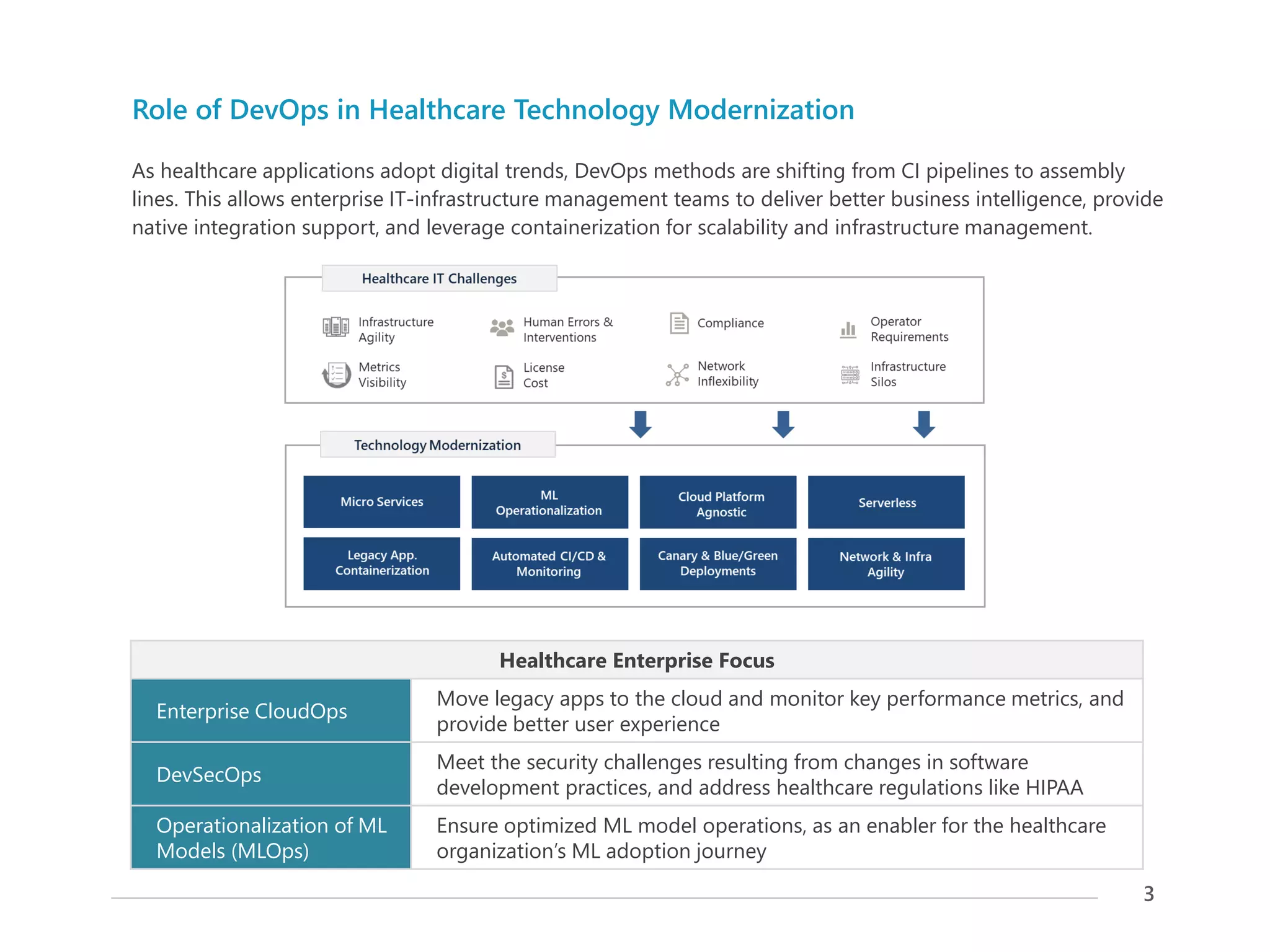 Accelerate Healthcare Technology Modernization with Containerization and DevOps