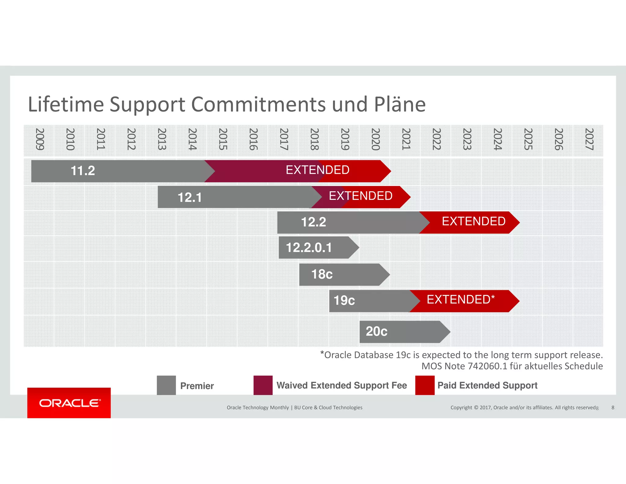 Copyright © 2017, Oracle and/or its affiliates. All rights reserved.Oracle Technology Monthly | BU Core & Cloud Technologies 8
Lifetime Support Commitments und Pläne
2009
2010
2011
2012
2013
2014
2015
2016
2017
2018
2019
2020
2021
2022
2023
2024
2025
2026
2027
EXTENDED
EXTENDED*
12.2
18c
20c
11.2 EXTENDED
EXTENDED12.1
12.2.0.1
Oracle 19OrOracle 1919c
Paid Extended SupportPremier Waived Extended Support Fee
8
*Oracle Database 19c is expected to the long term support release.
MOS Note 742060.1 für aktuelles Schedule
 