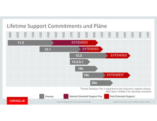 Copyright © 2017, Oracle and/or its affiliates. All rights reserved.Oracle Technology Monthly | BU Core & Cloud Technologies 8
Lifetime Support Commitments und Pläne
2009
2010
2011
2012
2013
2014
2015
2016
2017
2018
2019
2020
2021
2022
2023
2024
2025
2026
2027
EXTENDED
EXTENDED*
12.2
18c
20c
11.2 EXTENDED
EXTENDED12.1
12.2.0.1
Oracle 19OrOracle 1919c
Paid Extended SupportPremier Waived Extended Support Fee
8
*Oracle Database 19c is expected to the long term support release.
MOS Note 742060.1 für aktuelles Schedule
 