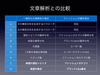 一般的な文章解析の場合 ファッションの嗜好推定
α θの事前分布を生成するパラメータ 同左
η βの事前分布を生成するパラメータ 同左
θ 潜在トピックの確率分布 ファッションカテゴリの確率分布
β 単語の確率分布 ブランドLikeの確率分布
D 文章数 ユーザー数
N 1文章の単語出現回数 ユーザーのブランドLike
K トピック数 ファッションのカテゴリ数
Z 単語の潜在トピック ファッションカテゴリ
W 単語の集合 ブランドLike集合
文章解析との比較
 