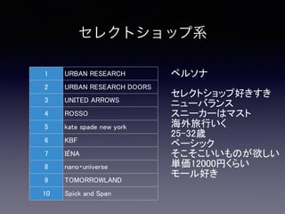 セレクトショップ系
1 URBAN RESEARCH
2 URBAN RESEARCH DOORS
3 UNITED ARROWS
4 ROSSO
5 kate spade new york
6 KBF
7 IÉNA
8 nano・universe
9 TOMORROWLAND
10 Spick and Span
ペルソナ
セレクトショップ好き
ニューバランス
スニーカーはマスト
海外旅行いく
25-32歳
ベーシック 
そこそこいいものが欲しい
単価12000円くらい
モール好き
 