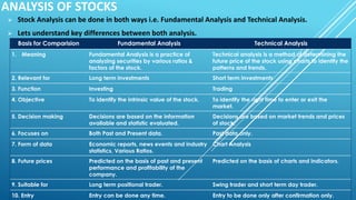 ANALYSIS OF STOCKS
➢ Stock Analysis can be done in both ways i.e. Fundamental Analysis and Technical Analysis.
➢ Lets understand key differences between both analysis.
Basis for Comparision Fundamental Analysis Technical Analysis
1. Meaning Fundamental Analysis is a practice of
analyzing securities by various ratios &
factors of the stock.
Technical analysis is a method of determining the
future price of the stock using charts to identify the
patterns and trends.
2. Relevant for Long term investments Short term investments
3. Function Investing Trading
4. Objective To identify the intrinsic value of the stock. To identify the right time to enter or exit the
market.
5. Decision making Decisions are based on the information
available and statistic evaluated.
Decisions are based on market trends and prices
of stock.
6. Focuses on Both Past and Present data. Past data only.
7. Form of data Economic reports, news events and industry
statistics, Various Ratios.
Chart Analysis
8. Future prices Predicted on the basis of past and present
performance and profitability of the
company.
Predicted on the basis of charts and indicators.
9. Suitable for Long term positional trader. Swing trader and short term day trader.
10. Entry Entry can be done any time. Entry to be done only after confirmation only.
 