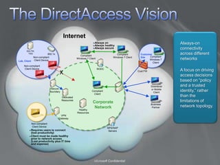 The DirectAccess VisionInternetAlways-on connectivity across different networksAlways onAlways healthyAlways secureISA FW, TSG802.1xCustomer SiteCompliant  Windows 7 ClientCompliant  Windows 7 ClientCompliant  Windows 7 ClientNon-compliant Client DeviceLab, ClientNon-compliant Client DeviceA focus on driving access decisions based on “policy and a trusted identity,” rather than the limitations of network topology. RODCXCust FWDownlevel or Mobile ClientSecure BoundaryCompliant ClientDedicated ResourcesCorporate NetworkBusiness PartnerHealthy ResourcesVPN GatewayNon-compliant Client DeviceNPS/NAP ServersRequires users to connect (lost productivity)Client must be made healthy prior to network access(Lost productivity plus IT time and expense)