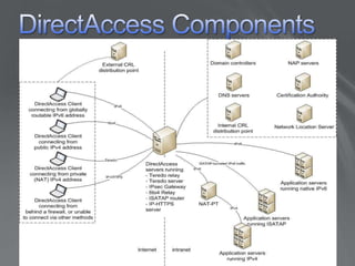 DirectAccess Components