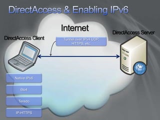 DirectAccess & Enabling IPv6InternetDirectAccessServerDirectAccessClientTunnel over IPv4 UDP, HTTPS, etc.Native IPv66to4TeredoIP-HTTPS