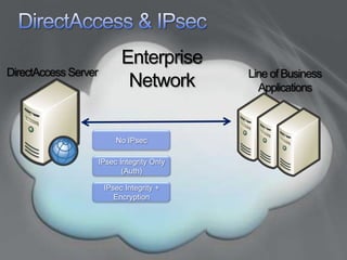 DirectAccess & IPsecEnterpriseNetworkDirectAccess ServerLine of Business ApplicationsNo IPsecIPsec Integrity Only (Auth)IPsec Integrity + Encryption