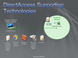 DirectAccess Supporting TechnologiesCorporate NetworkTrusted, compliant,healthy machineDC & DNS(Win 2008)Applications & DataWindows 7 clientIAG SP2NAP (includes Server & Domain Isolation [SDI])Forefront Client SecurityWindows FirewallBitLocker + Trusted Platform Module (TPM)