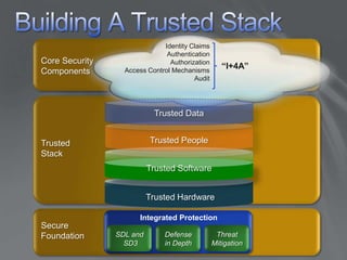 Building A Trusted StackIdentity ClaimsAuthenticationAuthorizationAccess Control MechanismsAuditCore Security Components“I+4A”Trusted DataTrusted PeopleTrustedStackTrusted SoftwareTrusted HardwareIntegrated ProtectionSecureFoundationSDL and SD3Defensein DepthThreatMitigation