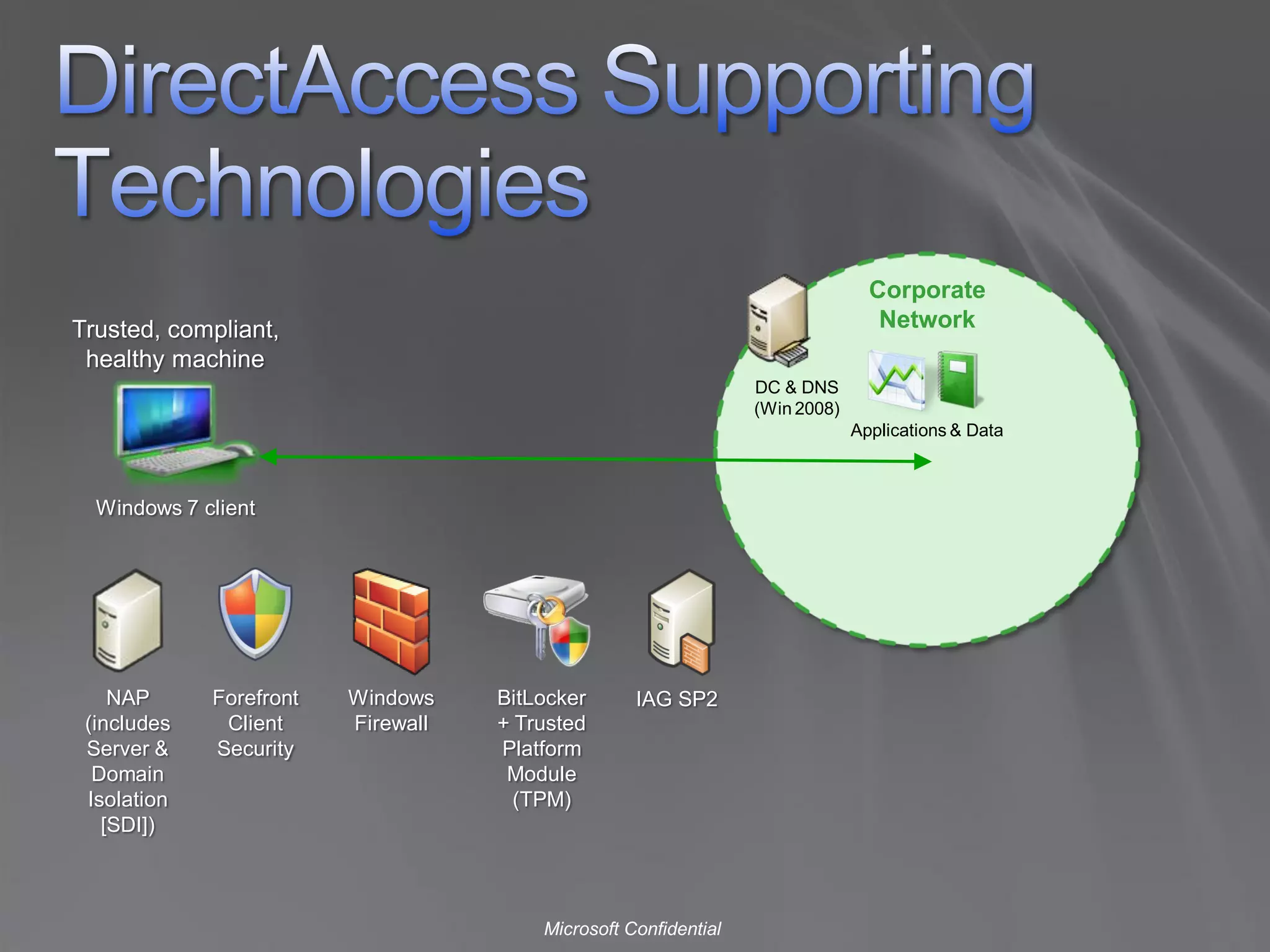 Corporate
Trusted, compliant,                                                              Network
 healthy machine
                                                                 DC & DNS
                                                                 (Win 2008)
                                                                              Applications & Data



  Windows 7 client




    NAP      Forefront   Windows    BitLocker      IAG SP2
 (includes    Client     Firewall   + Trusted
 Server &    Security               Platform
  Domain                             Module
 Isolation                            (TPM)
   [SDI])



                                        Microsoft Confidential
 