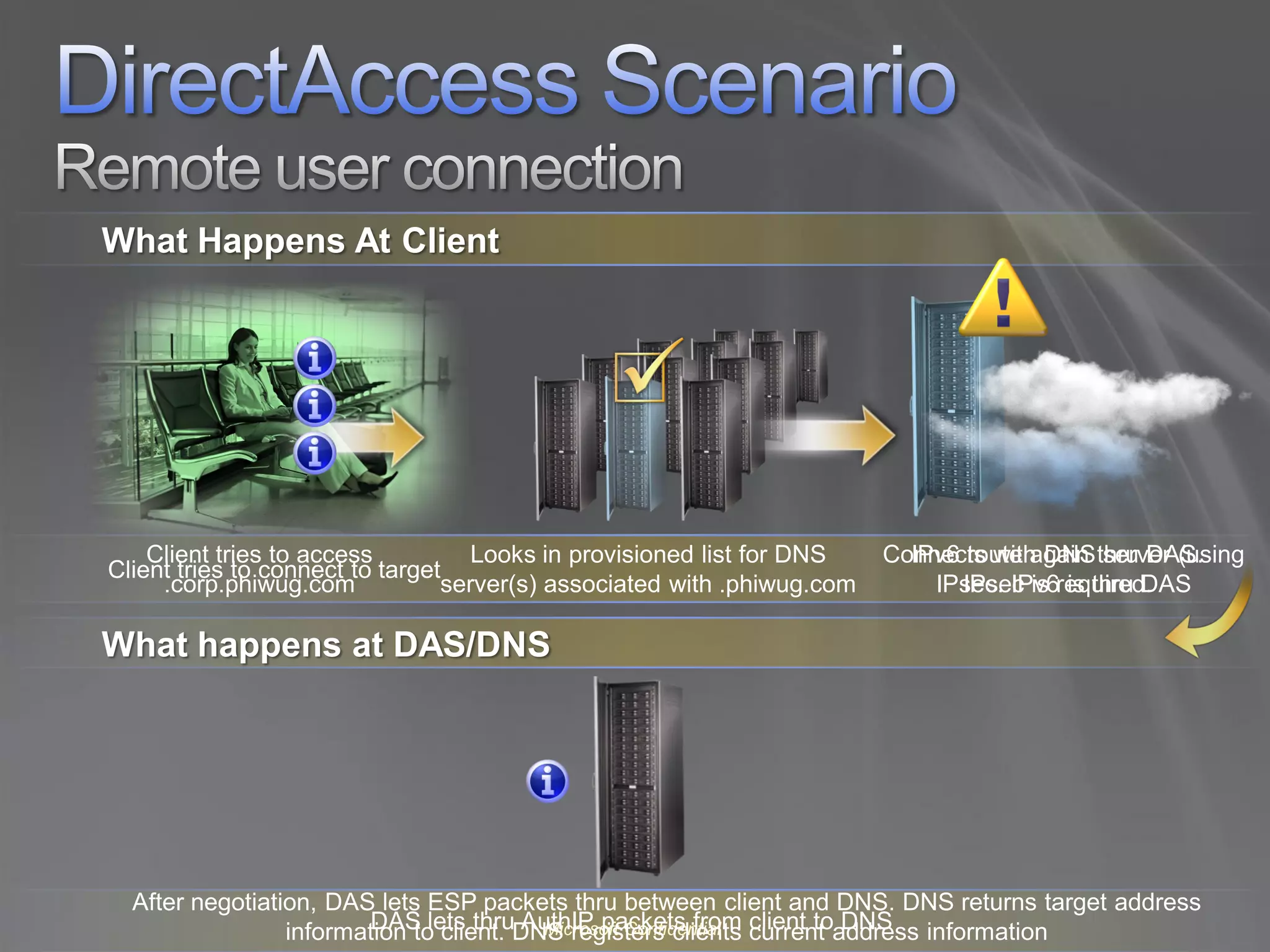 What Happens At Client




    Client tries to access          Looks in provisioned list for DNS    Connects with DNS thru DAS.
                                                                           IPv6 route again server (using
Client tries to connect to target
     .corp.phiwug.com            server(s) associated with .phiwug.com       IPsec. IPv6required.
                                                                               IPsec is is thru DAS

What happens at DAS/DNS




  After negotiation, DAS lets ESP packets thru between client and DNS. DNS returns target address
                        DAS lets thru AuthIP packets from client to DNS
                                          Microsoft Confidential
                 information to client. DNS registers clients current address information
 
