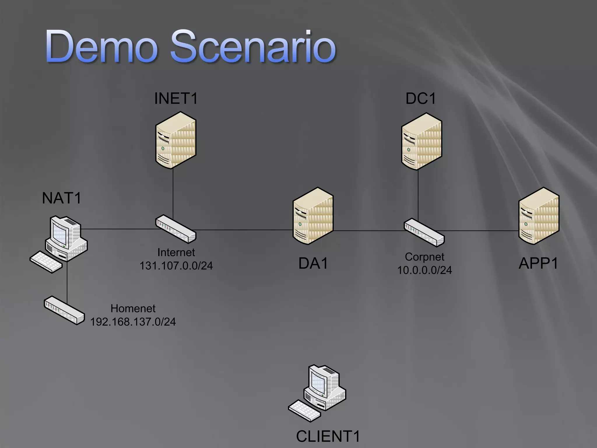 INET1                     DC1




NAT1


                   Internet                 Corpnet
                131.107.0.0/24   DA1       10.0.0.0/24   APP1

           Homenet
       192.168.137.0/24




                                 CLIENT1
 