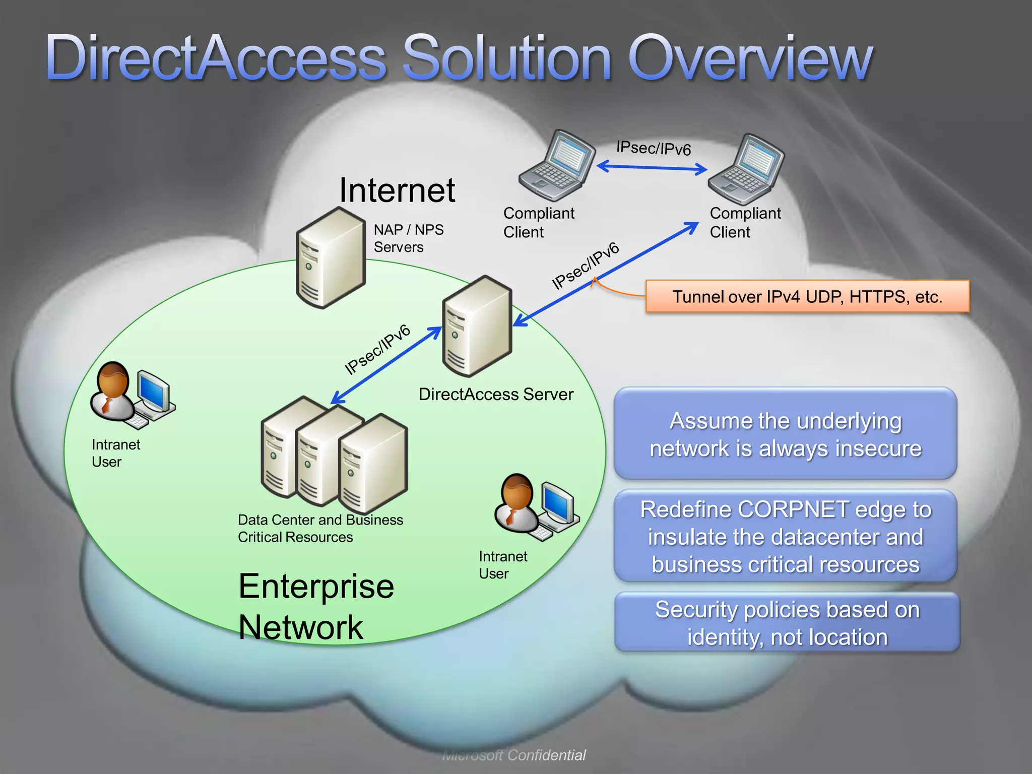 Internet                Compliant              Compliant
                              NAP / NPS          Client                 Client
                              Servers


                                                                    Tunnel over IPv4 UDP, HTTPS, etc.




                                      DirectAccess Server
                                                                   Assume the underlying
Intranet                                                         network is always insecure
User



           Data Center and Business
                                                                 Redefine CORPNET edge to
           Critical Resources                                    insulate the datacenter and
                                             Intranet
                                             User                 business critical resources
           Enterprise
                                                                  Security policies based on
           Network                                                  identity, not location




                                        Microsoft Confidential
 