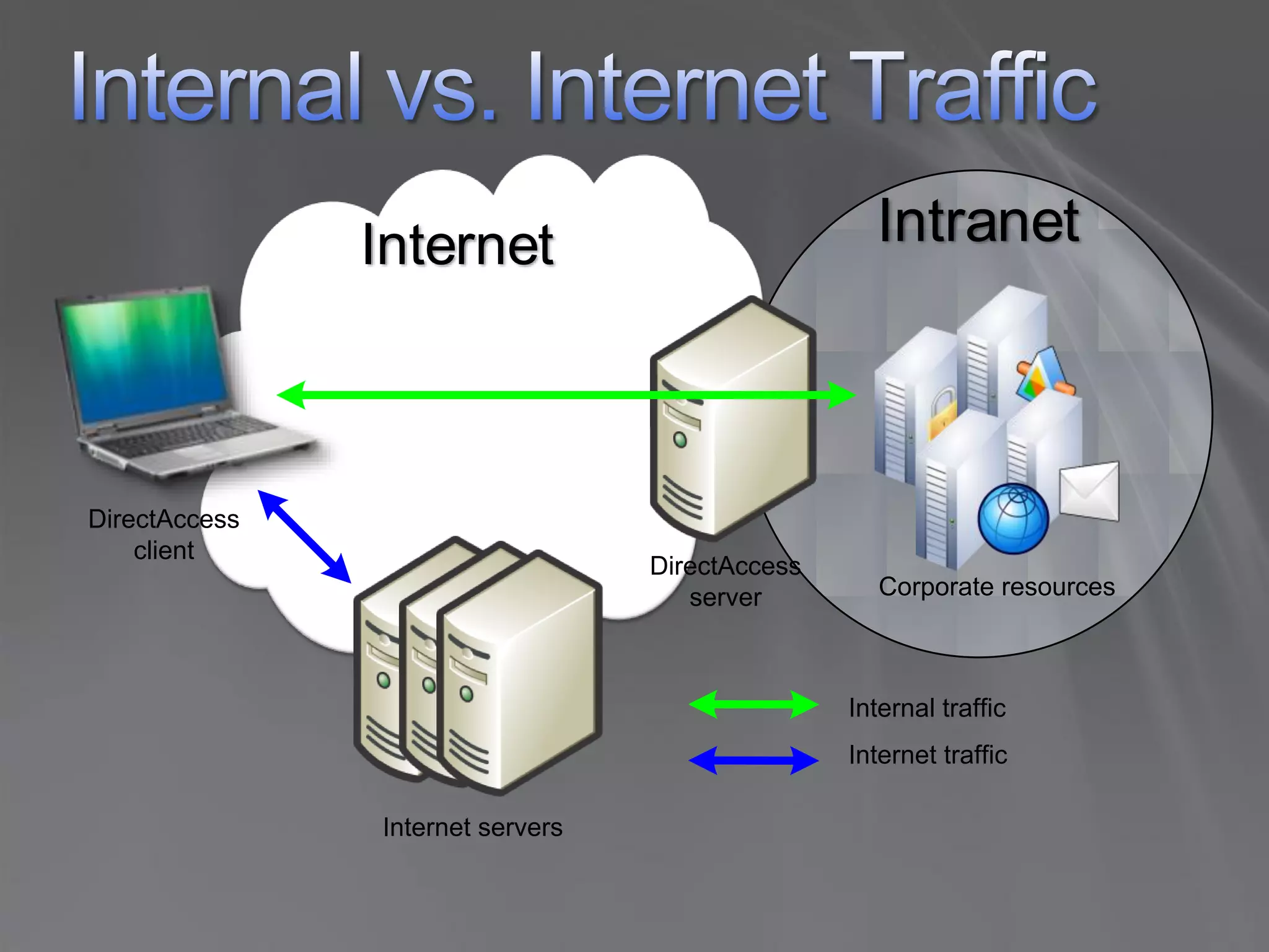 Internet                            Intranet



DirectAccess
    client
                                  DirectAccess
                                     server         Corporate resources



                                                 Internal traffic
                                                 Internet traffic

               Internet servers
 