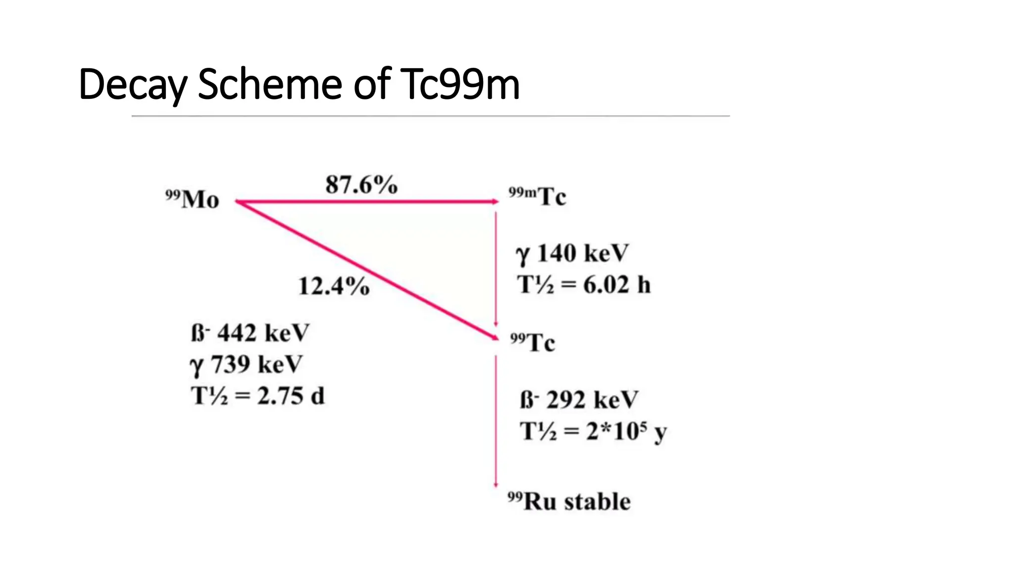 Decay Scheme of Tc99m
 