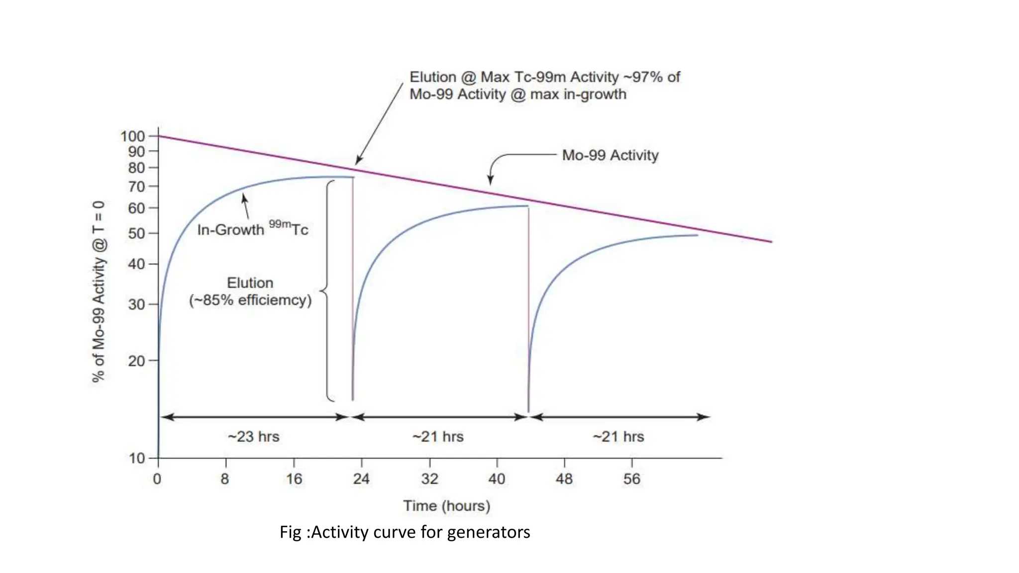 Fig :Activity curve for generators
 