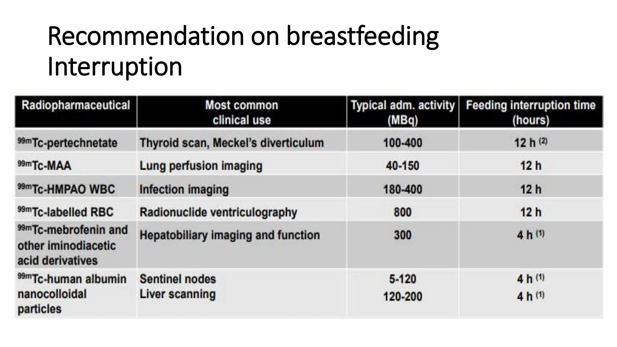 Recommendation on breastfeeding
Interruption
 