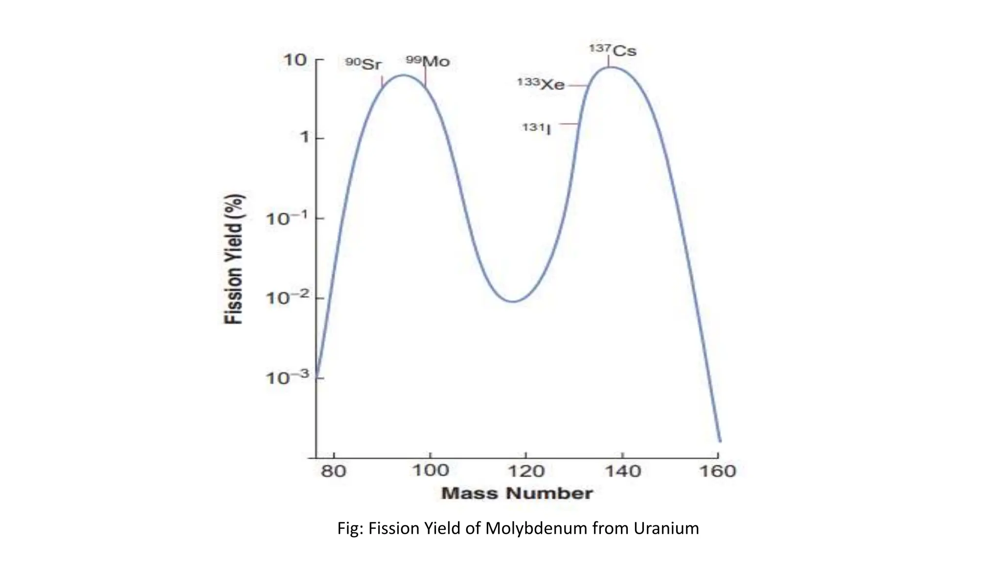 Fig: Fission Yield of Molybdenum from Uranium
 