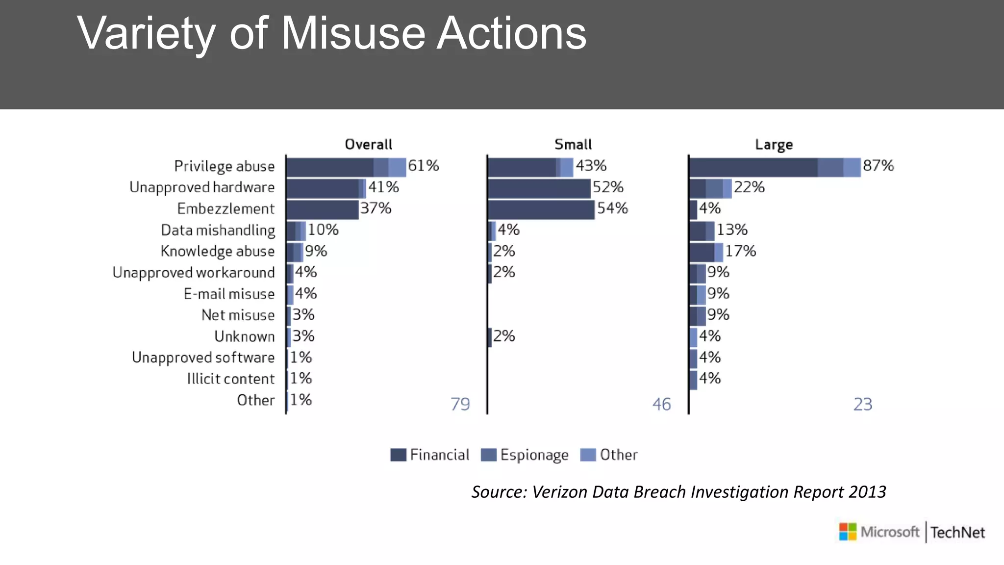 Variety of Misuse Actions
Source: Verizon Data Breach Investigation Report 2013
 