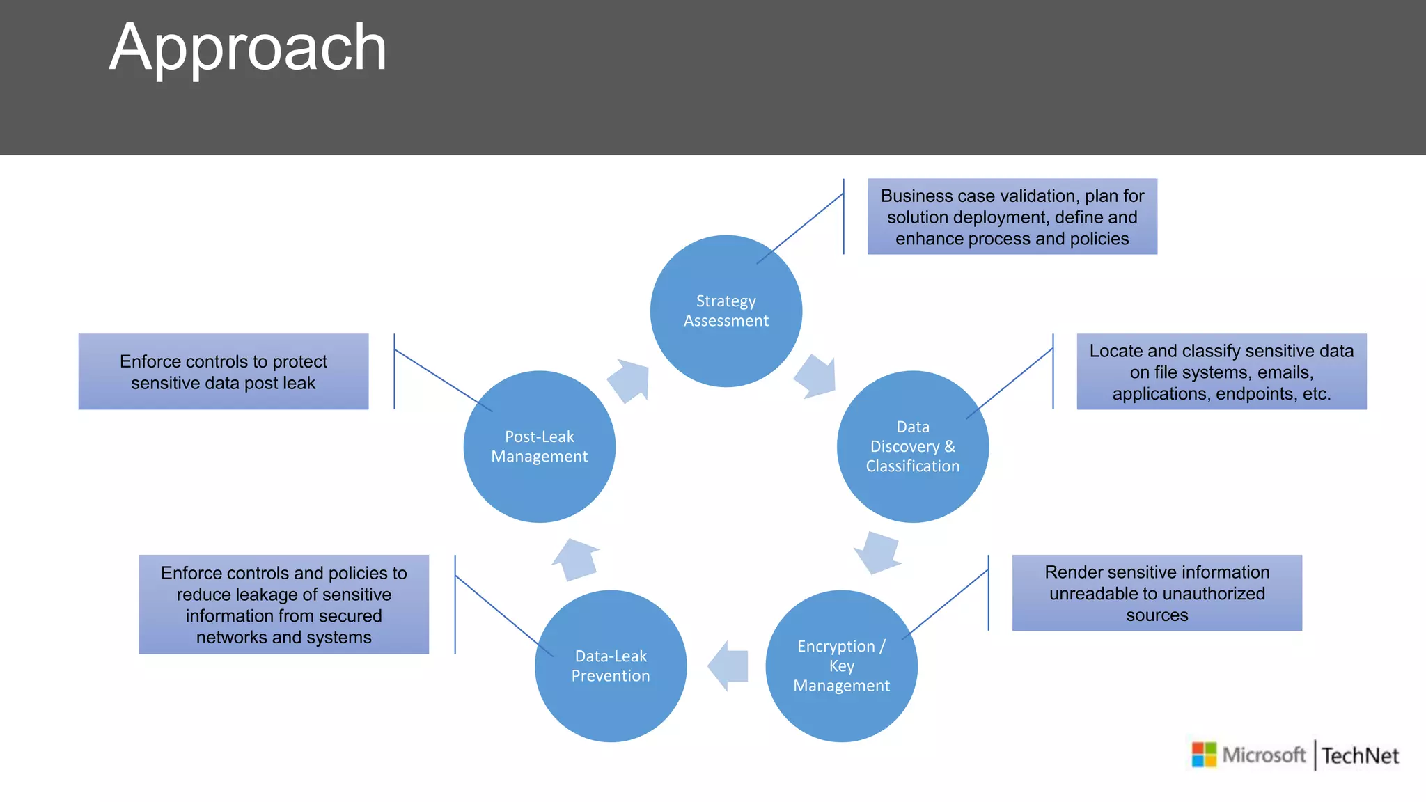 Approach
Strategy
Assessment
Data
Discovery &
Classification
Encryption /
Key
Management
Data-Leak
Prevention
Post-Leak
Management
Business case validation, plan for
solution deployment, define and
enhance process and policies
Locate and classify sensitive data
on file systems, emails,
applications, endpoints, etc.
Render sensitive information
unreadable to unauthorized
sources
Enforce controls and policies to
reduce leakage of sensitive
information from secured
networks and systems
Enforce controls to protect
sensitive data post leak
 