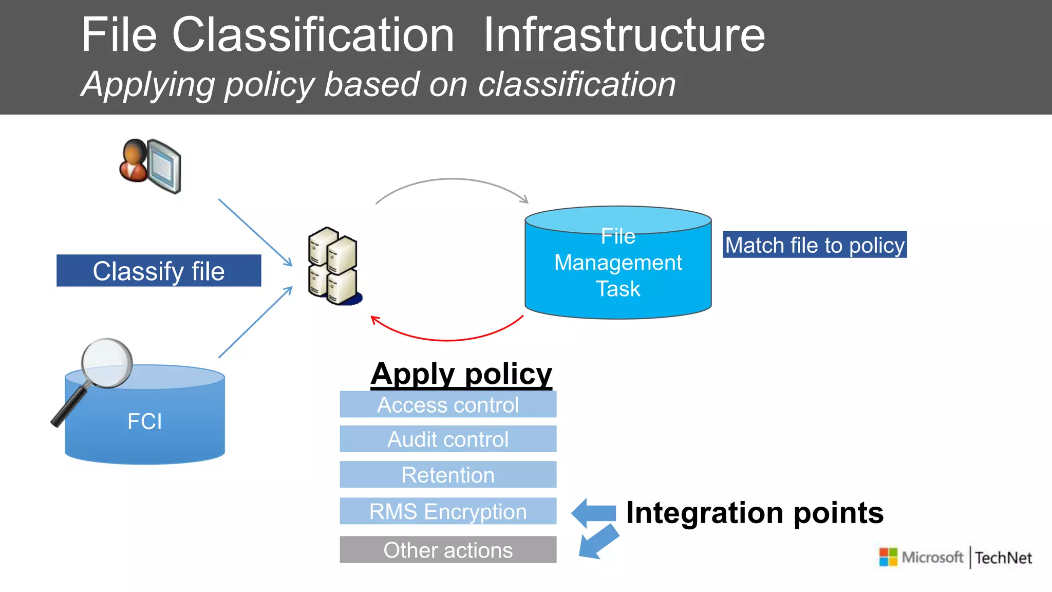 File Classification Infrastructure
Applying policy based on classification
Match file to policy
Classify file
Access control
Audit control
RMS Encryption
Retention
Other actions
 